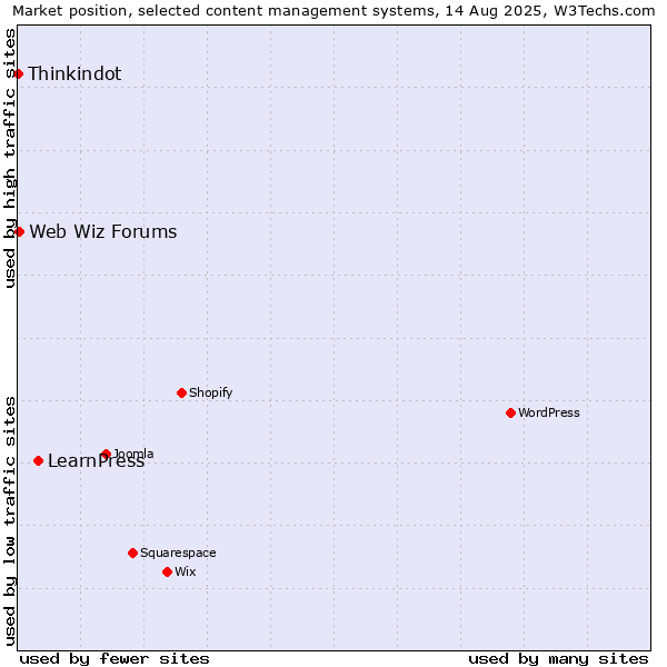 Market position of LearnPress vs. Web Wiz Forums vs. Thinkindot