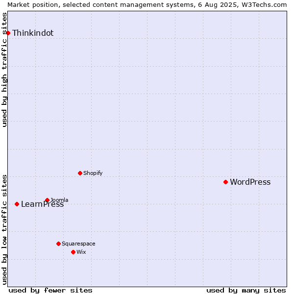 Market position of WordPress vs. LearnPress vs. Thinkindot