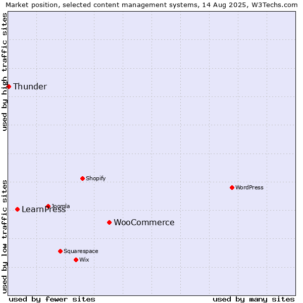 Market position of WooCommerce vs. LearnPress vs. Thunder