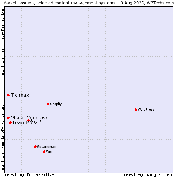 Market position of LearnPress vs. Visual Composer vs. Ticimax