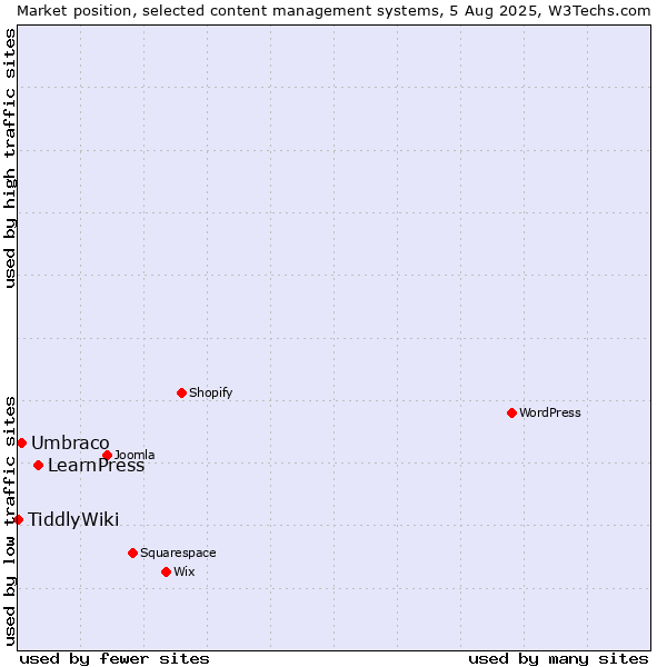 Market position of LearnPress vs. Umbraco vs. TiddlyWiki