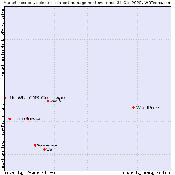 Market position of WordPress vs. LearnPress vs. Tiki Wiki CMS Groupware