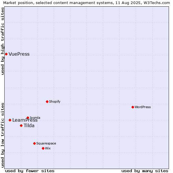 Market position of Tilda vs. LearnPress vs. VuePress