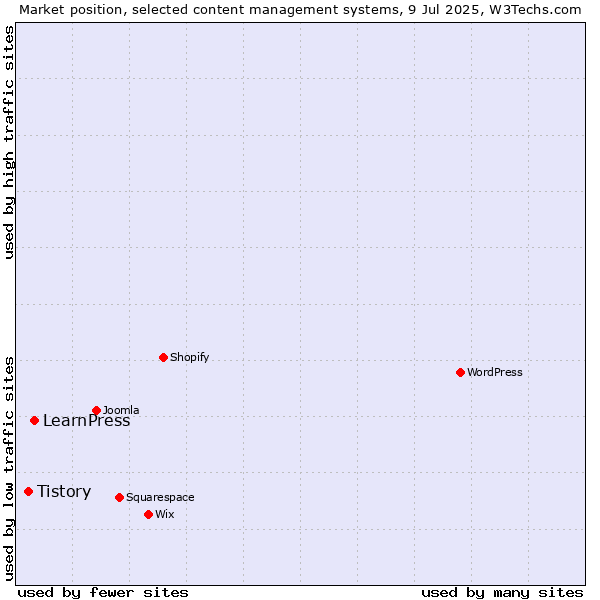 Market position of LearnPress vs. Tistory