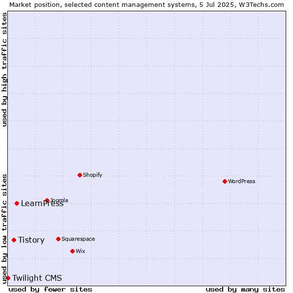 Market position of LearnPress vs. Tistory vs. Twilight CMS