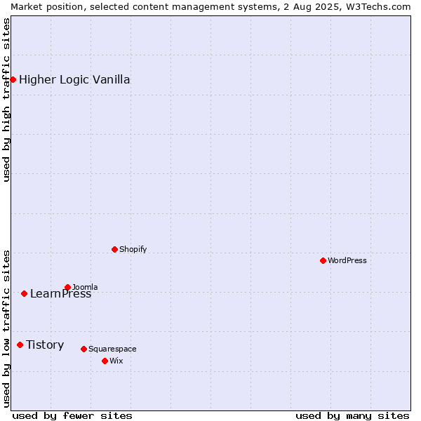 Market position of LearnPress vs. Tistory vs. Higher Logic Vanilla