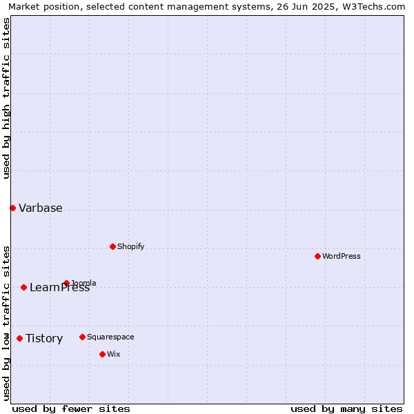 Market position of LearnPress vs. Tistory vs. Varbase