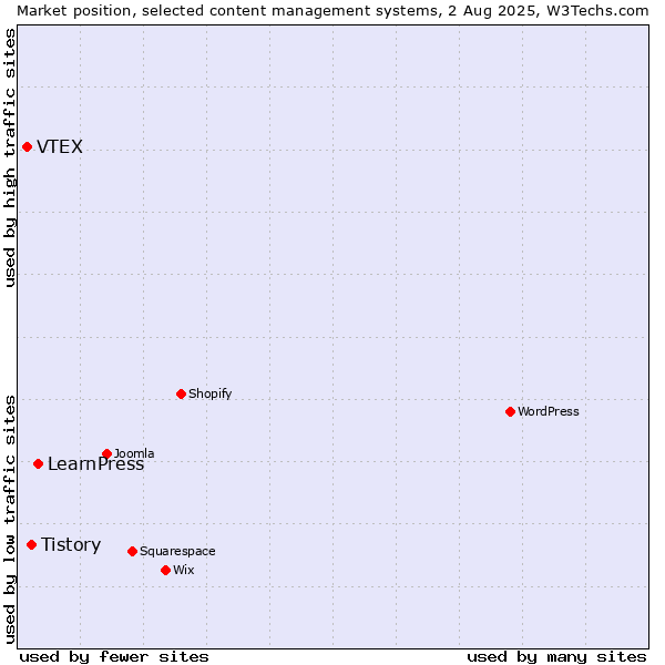Market position of LearnPress vs. Tistory vs. VTEX