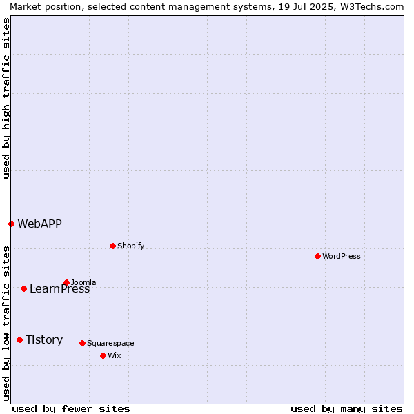 Market position of LearnPress vs. Tistory vs. WebAPP