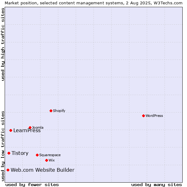 Market position of LearnPress vs. Tistory vs. Web.com Website Builder