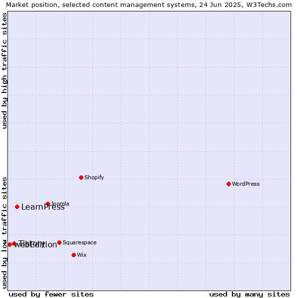 Market position of LearnPress vs. Tistory vs. webEdition