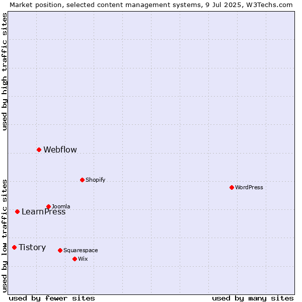 Market position of Webflow vs. LearnPress vs. Tistory