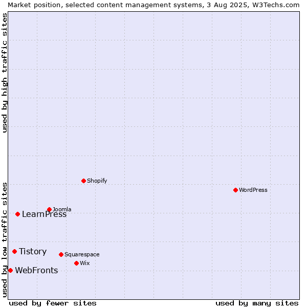 Market position of LearnPress vs. Tistory vs. WebFronts