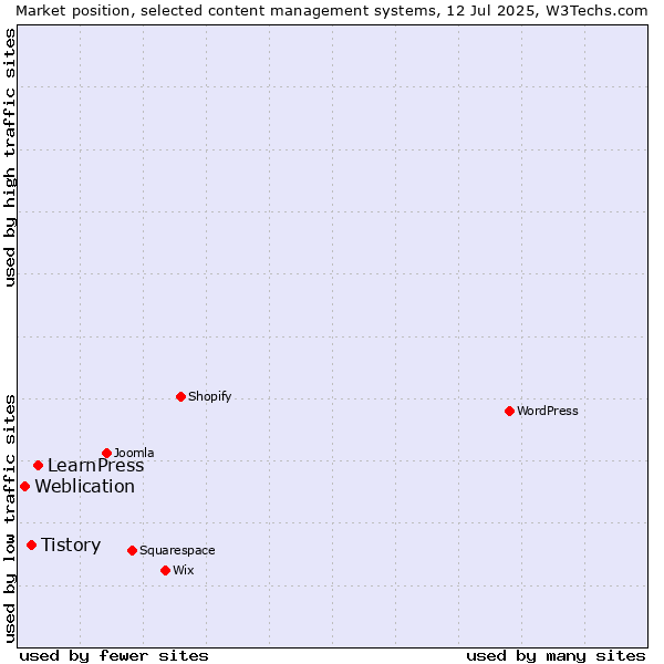 Market position of LearnPress vs. Tistory vs. Weblication