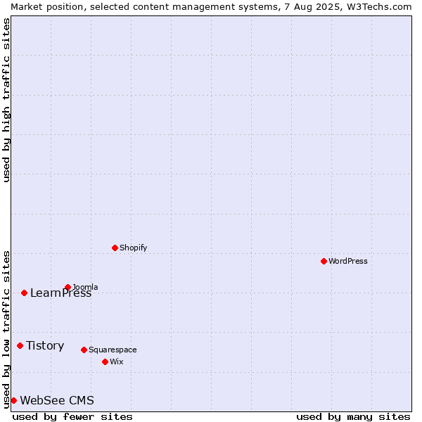 Market position of LearnPress vs. Tistory vs. WebSee CMS