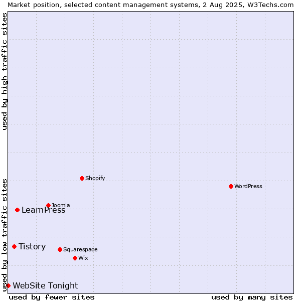 Market position of LearnPress vs. Tistory vs. WebSite Tonight