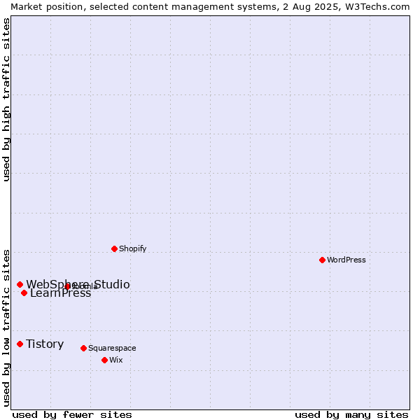 Market position of LearnPress vs. Tistory vs. WebSphere Studio