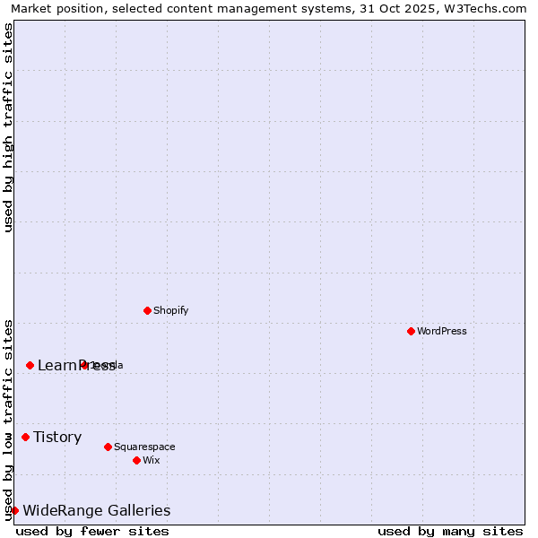 Market position of LearnPress vs. Tistory vs. WideRange Galleries