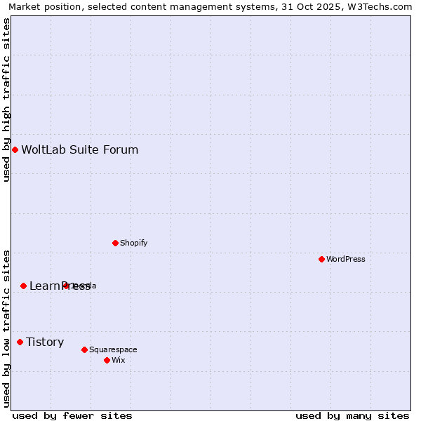 Market position of LearnPress vs. Tistory vs. WoltLab Suite Forum