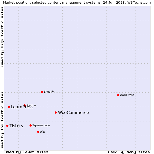 Market position of WooCommerce vs. LearnPress vs. Tistory