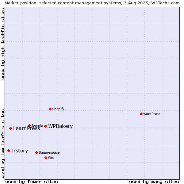 Market position of WPBakery vs. LearnPress vs. Tistory