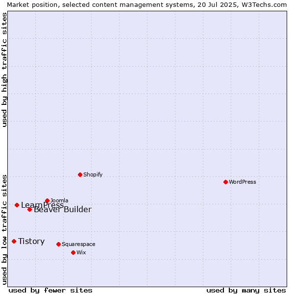 Market position of Beaver Builder vs. LearnPress vs. Tistory