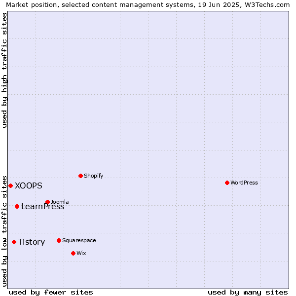 Market position of LearnPress vs. Tistory vs. XOOPS