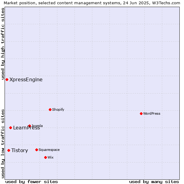 Market position of LearnPress vs. Tistory vs. XpressEngine