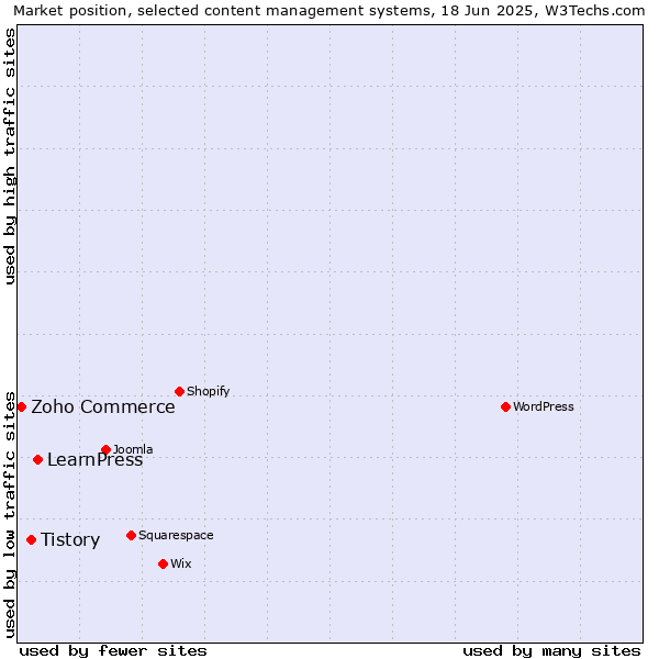Market position of LearnPress vs. Tistory vs. Zoho Commerce
