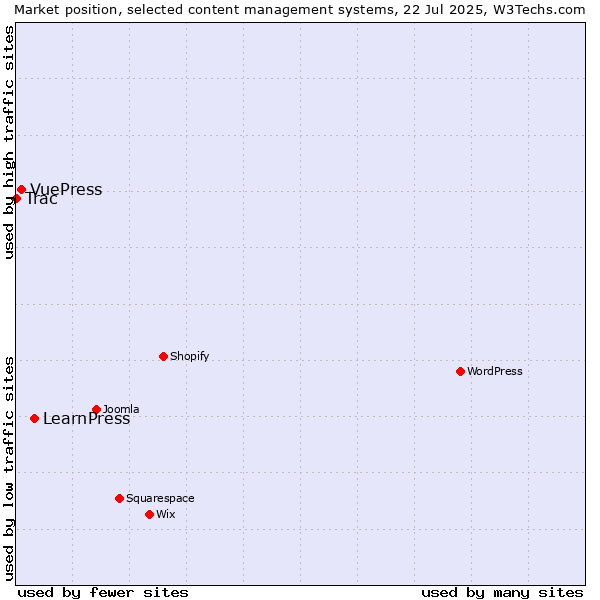 Market position of LearnPress vs. VuePress vs. Trac