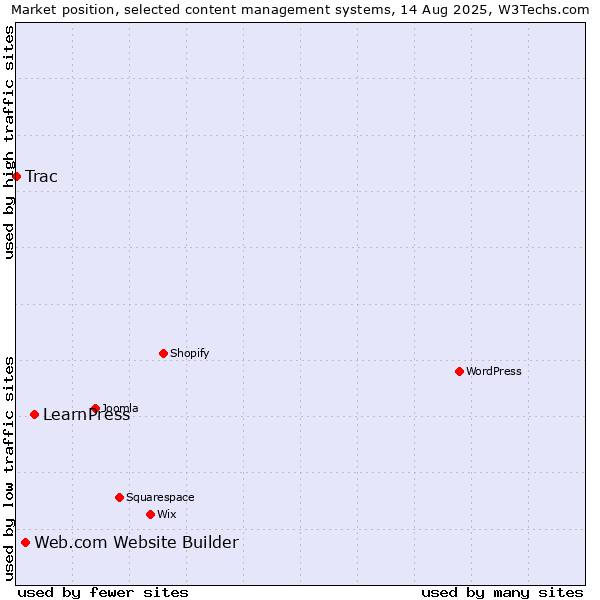 Market position of LearnPress vs. Web.com Website Builder vs. Trac