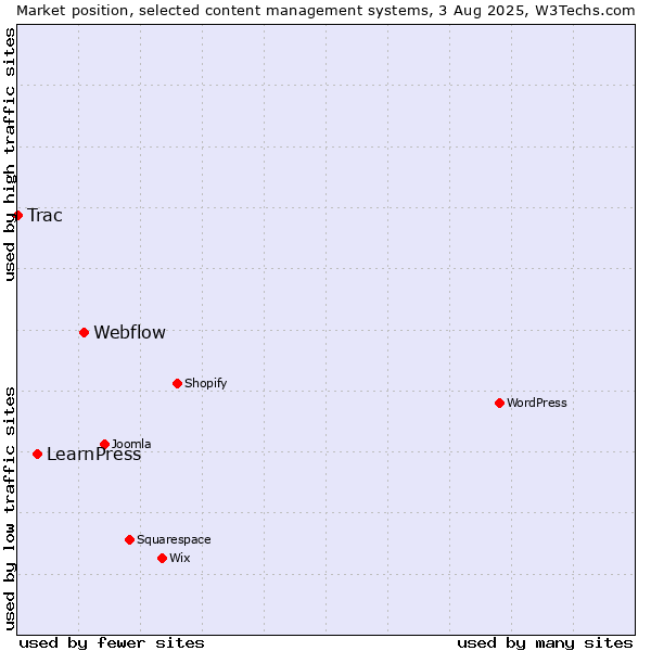 Market position of Webflow vs. LearnPress vs. Trac