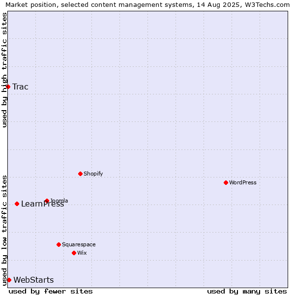 Market position of LearnPress vs. WebStarts vs. Trac