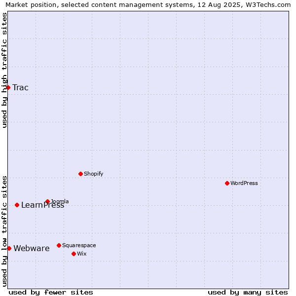 Market position of LearnPress vs. Webware vs. Trac