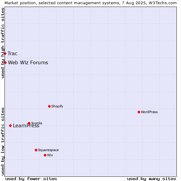 Market position of LearnPress vs. Web Wiz Forums vs. Trac