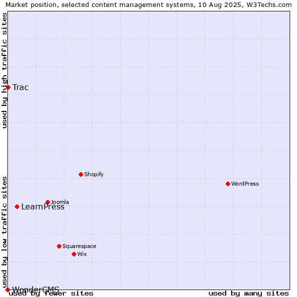 Market position of LearnPress vs. Trac vs. WonderCMS