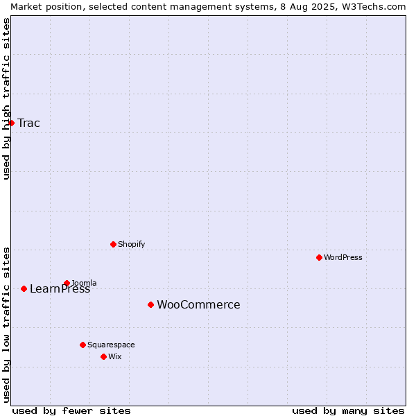 Market position of WooCommerce vs. LearnPress vs. Trac