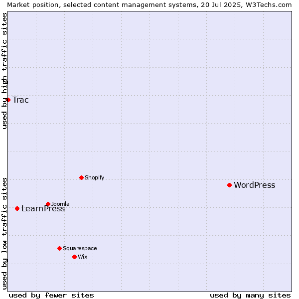 Market position of WordPress vs. LearnPress vs. Trac
