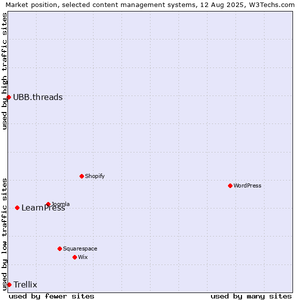 Market position of LearnPress vs. Trellix vs. UBB.threads