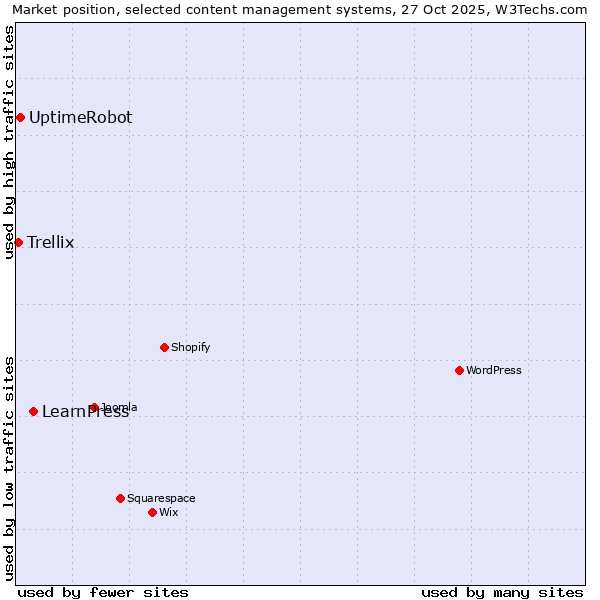 Market position of LearnPress vs. UptimeRobot vs. Trellix