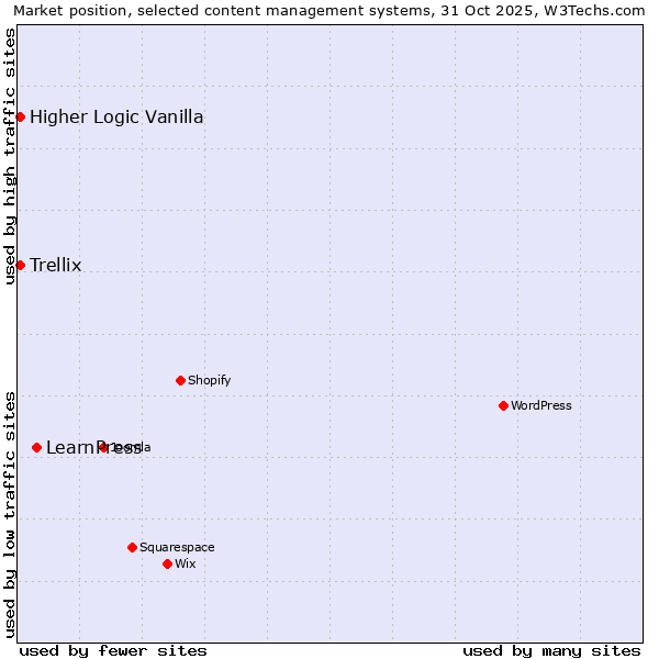 Market position of LearnPress vs. Higher Logic Vanilla vs. Trellix