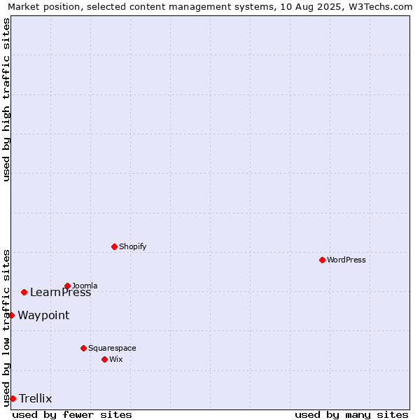 Market position of LearnPress vs. Trellix vs. Waypoint