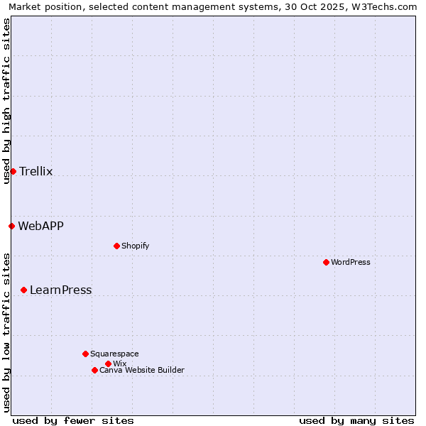 Market position of LearnPress vs. Trellix vs. WebAPP