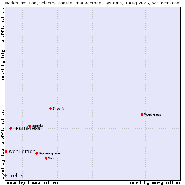 Market position of LearnPress vs. webEdition vs. Trellix