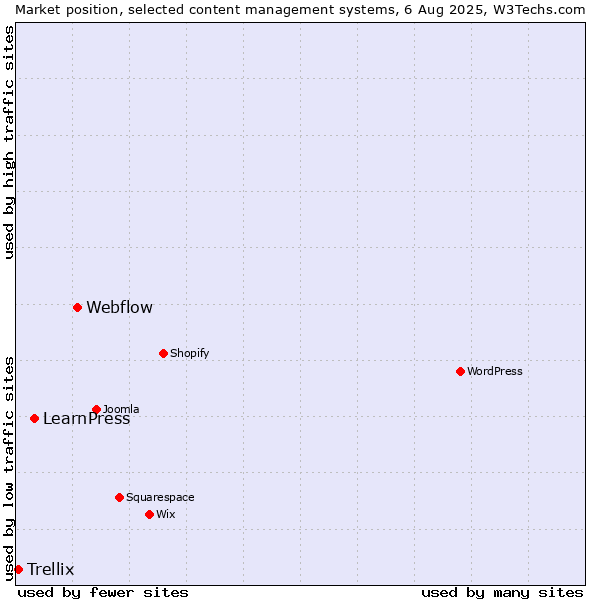 Market position of Webflow vs. LearnPress vs. Trellix