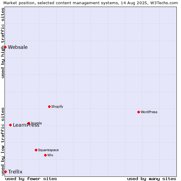 Market position of LearnPress vs. Trellix vs. Websale