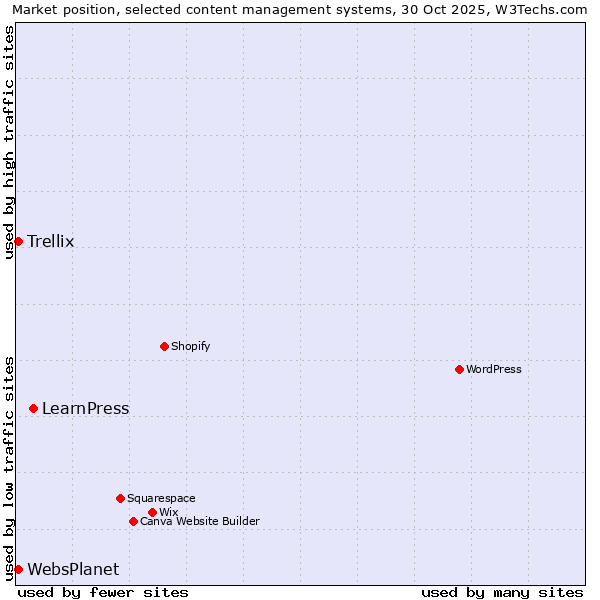 Market position of LearnPress vs. Trellix vs. WebsPlanet