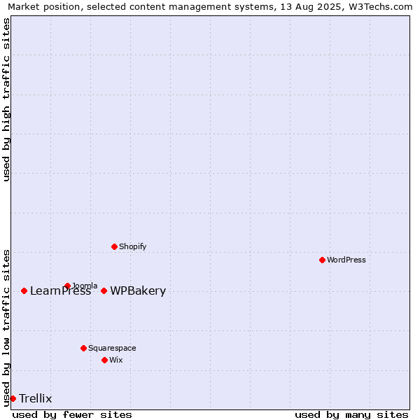 Market position of WPBakery vs. LearnPress vs. Trellix