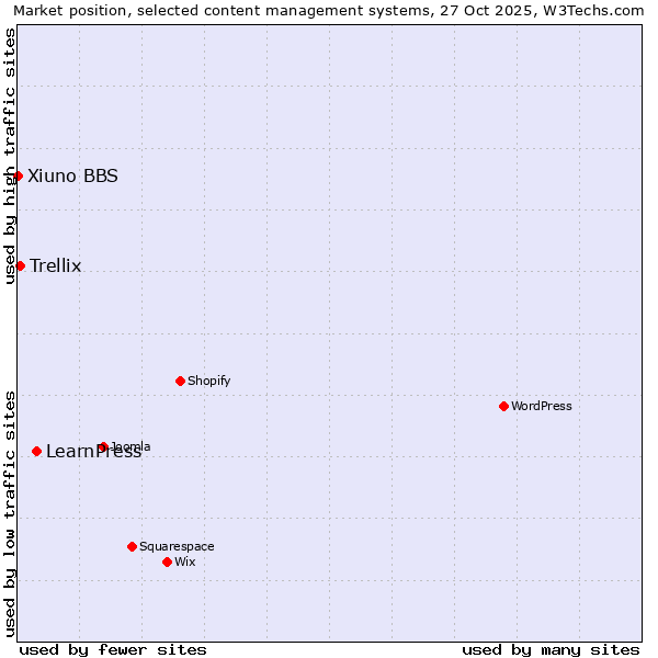 Market position of LearnPress vs. Trellix vs. Xiuno BBS