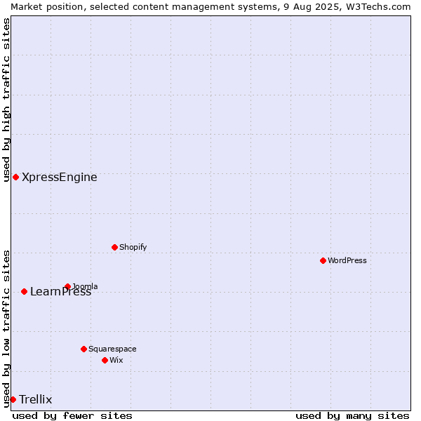 Market position of LearnPress vs. XpressEngine vs. Trellix